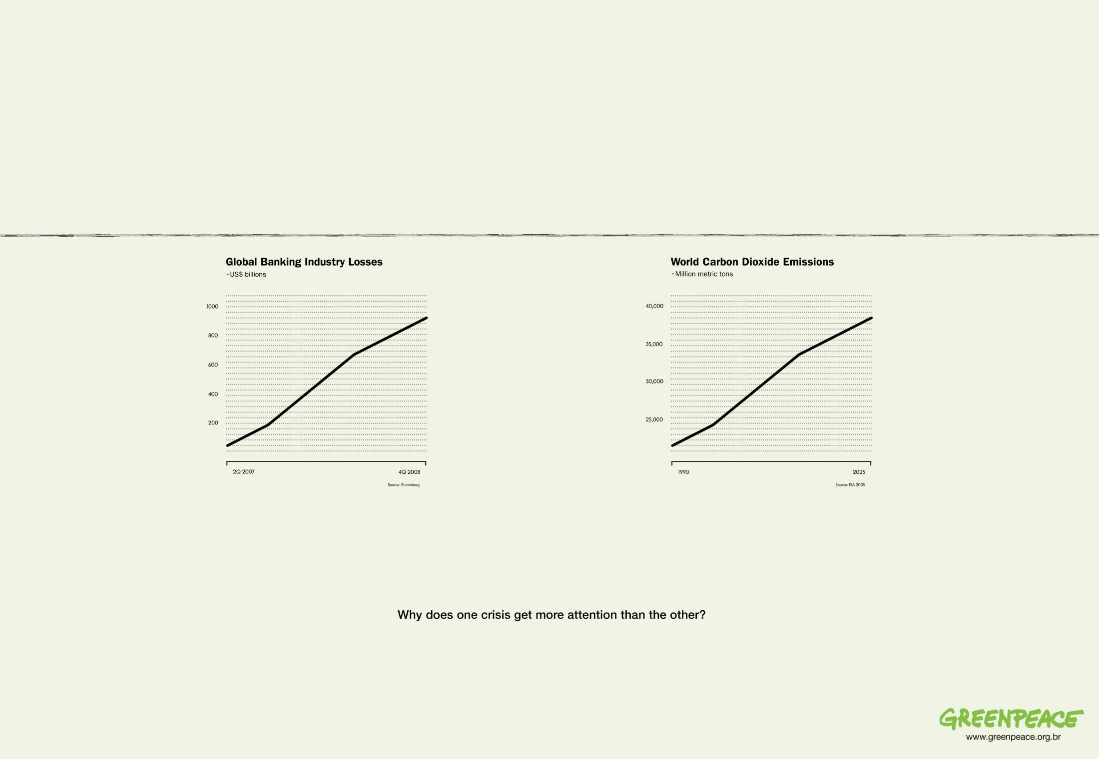 Thumbnail for Global Banking Losses X World Carbon Dioxide Emmissions